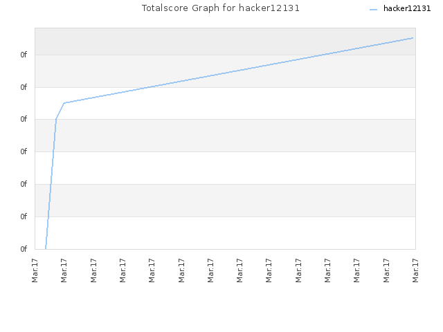 Totalscore Graph for hacker12131