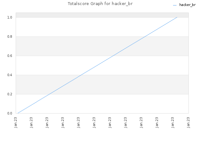 Totalscore Graph for hacker_br