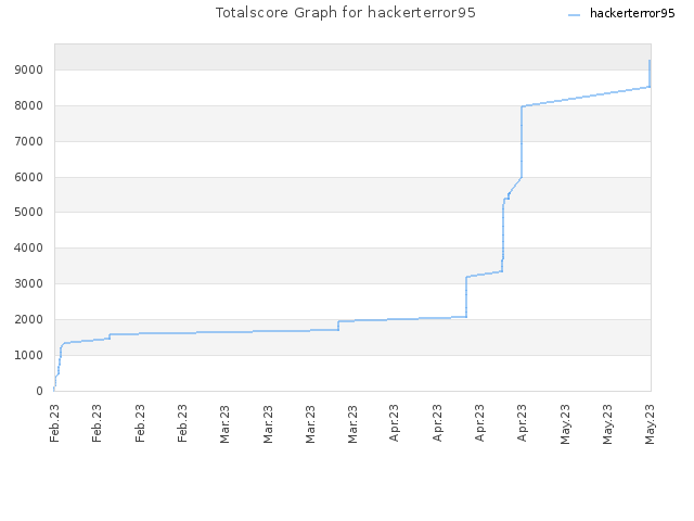 Totalscore Graph for hackerterror95