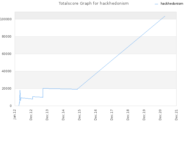 Totalscore Graph for hackhedonism