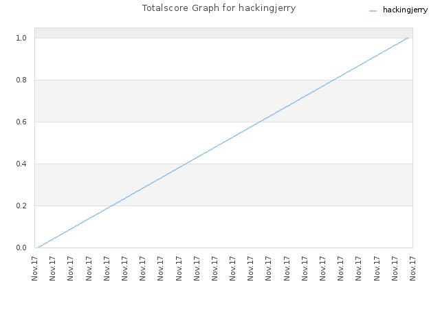 Totalscore Graph for hackingjerry
