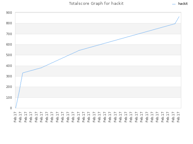Totalscore Graph for hackit