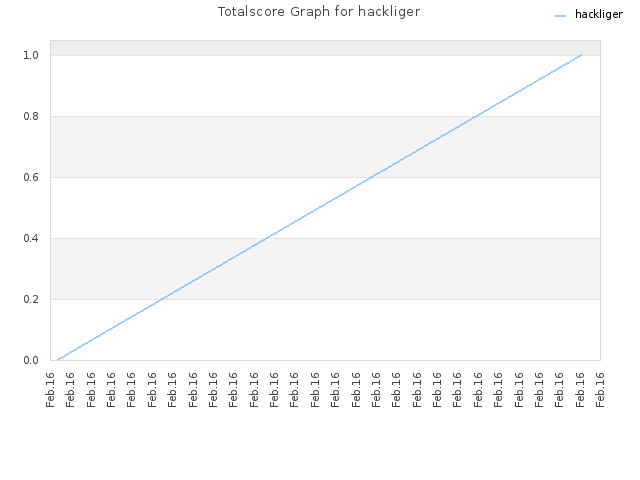 Totalscore Graph for hackliger