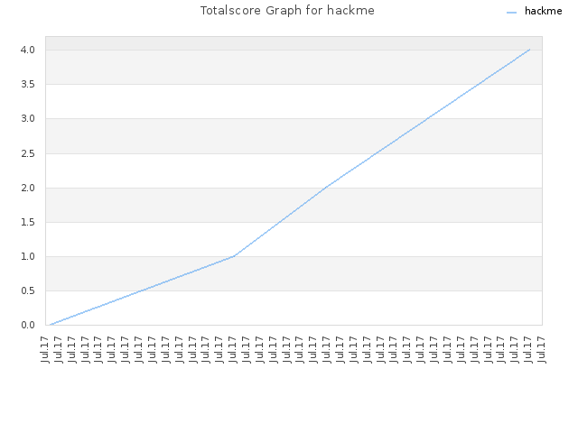 Totalscore Graph for hackme