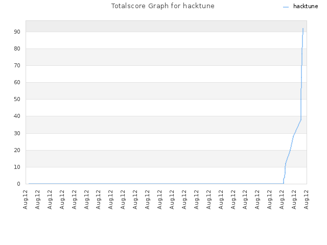Totalscore Graph for hacktune