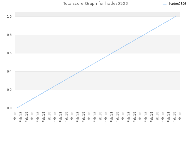 Totalscore Graph for hades0506