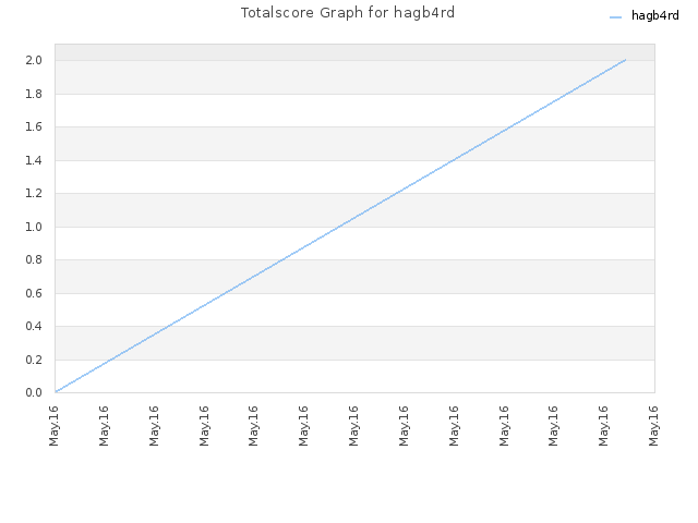 Totalscore Graph for hagb4rd