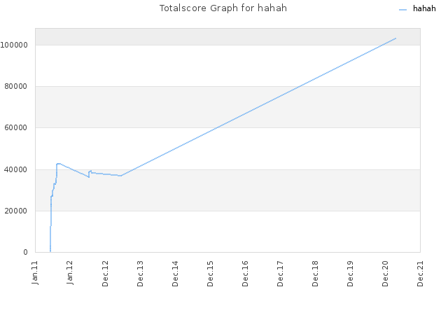 Totalscore Graph for hahah