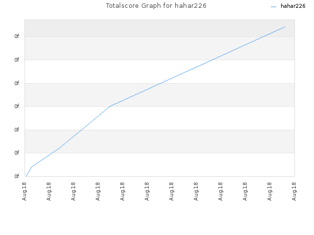 Totalscore Graph for hahar226