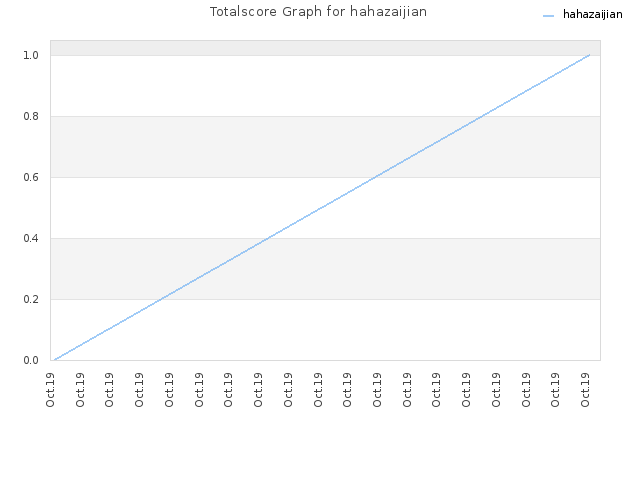 Totalscore Graph for hahazaijian