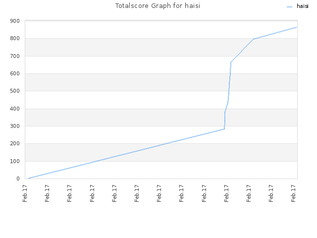 Totalscore Graph for haisi