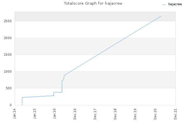 Totalscore Graph for hajacrew