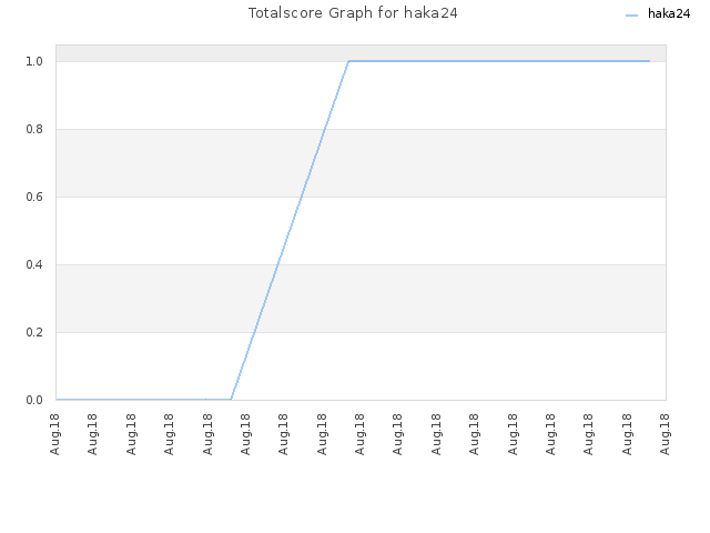 Totalscore Graph for haka24