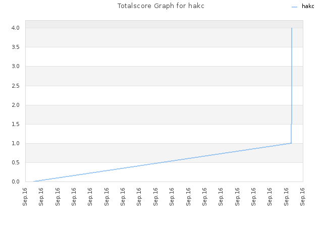 Totalscore Graph for hakc