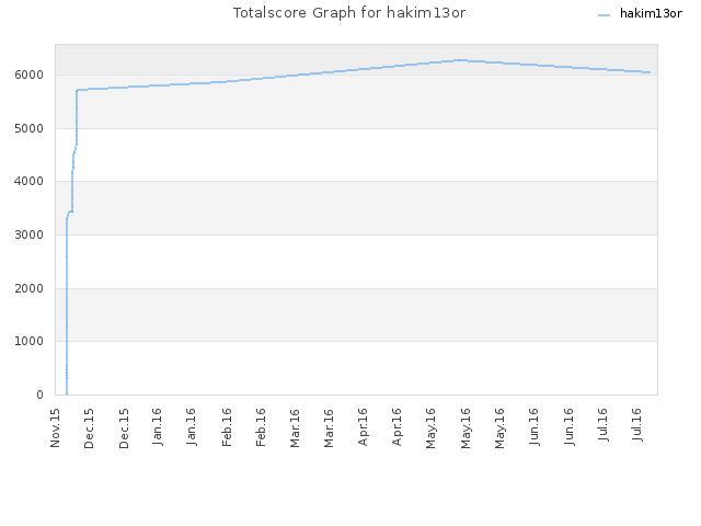 Totalscore Graph for hakim13or
