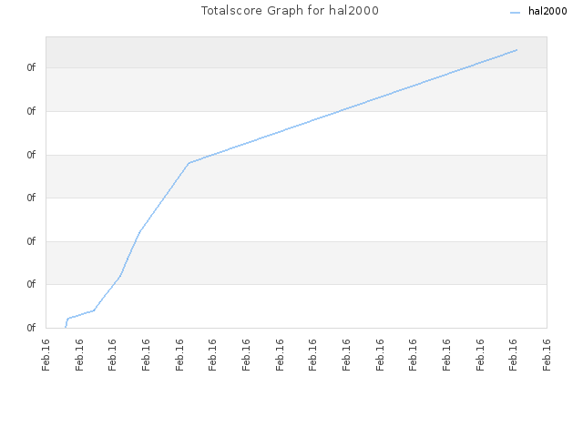 Totalscore Graph for hal2000