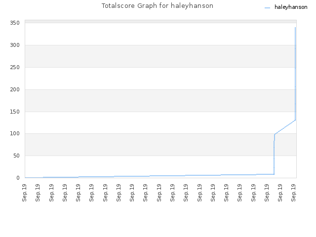 Totalscore Graph for haleyhanson