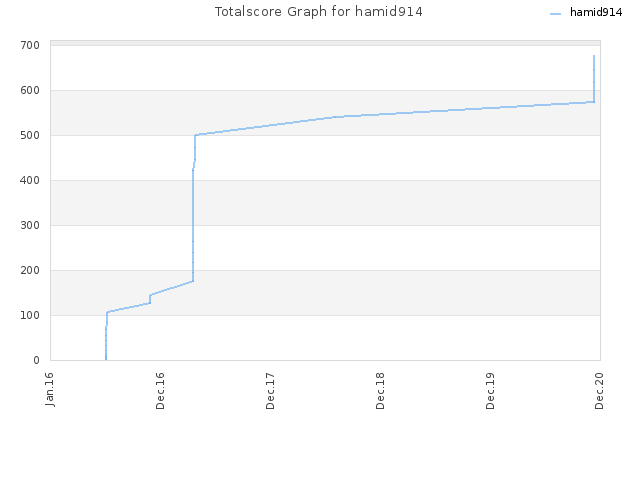 Totalscore Graph for hamid914