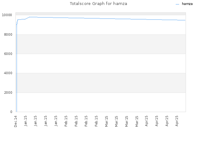 Totalscore Graph for hamza