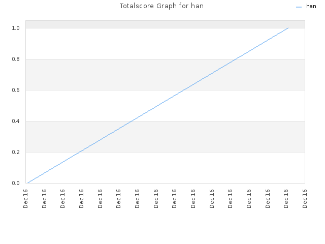 Totalscore Graph for han
