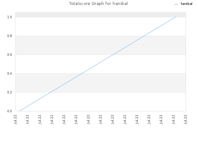 Totalscore Graph for hanibal