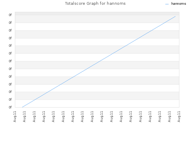 Totalscore Graph for hannoms