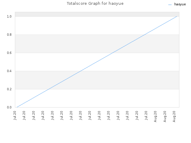 Totalscore Graph for haoyue