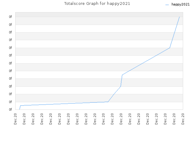 Totalscore Graph for happy2021