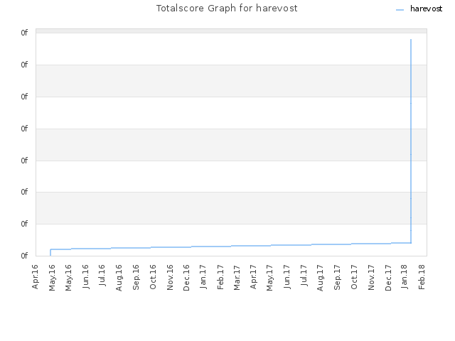 Totalscore Graph for harevost