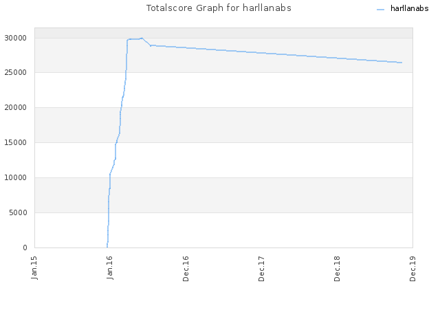 Totalscore Graph for harllanabs