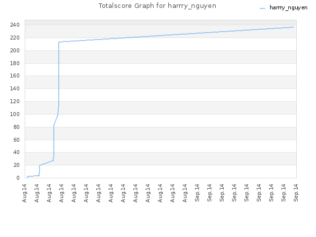 Totalscore Graph for harrry_nguyen