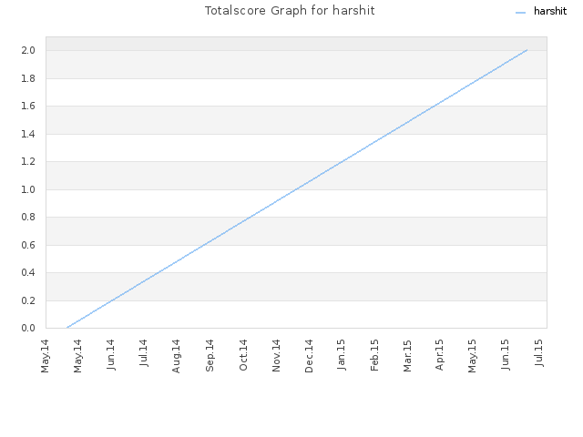 Totalscore Graph for harshit