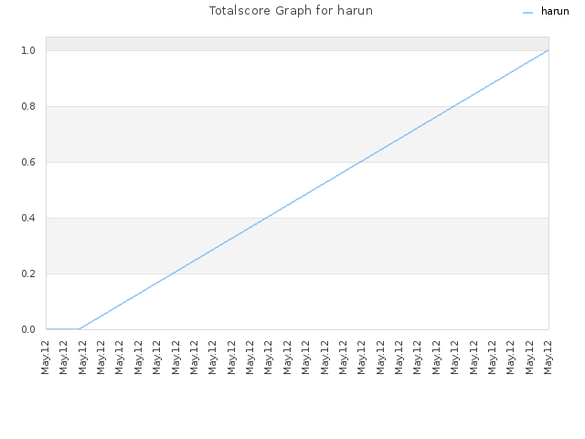 Totalscore Graph for harun