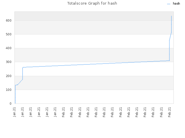 Totalscore Graph for hash