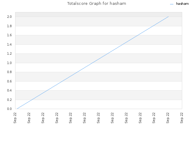 Totalscore Graph for hasham