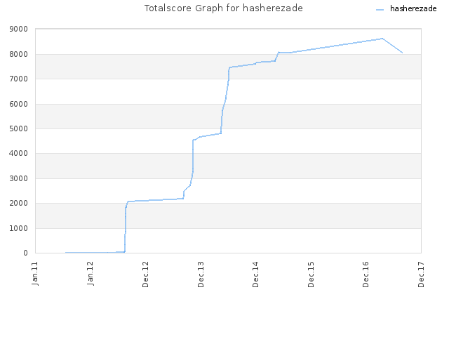 Totalscore Graph for hasherezade