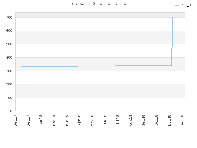 Totalscore Graph for hat_ro