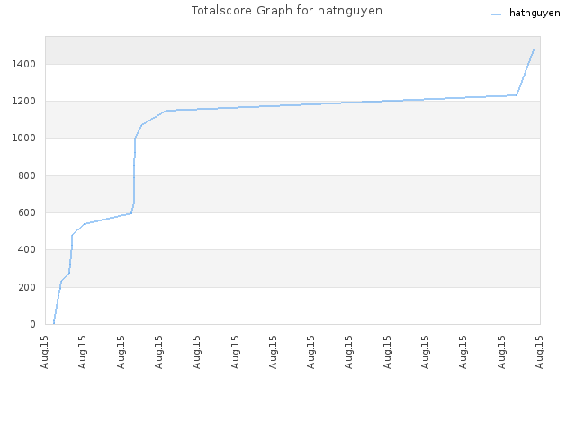 Totalscore Graph for hatnguyen