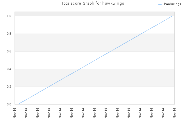 Totalscore Graph for hawkwings