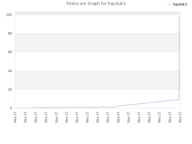 Totalscore Graph for hayduk3