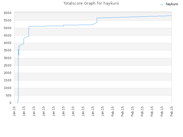 Totalscore Graph for haykuro