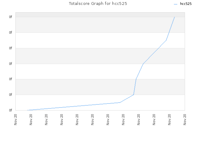 Totalscore Graph for hcc525