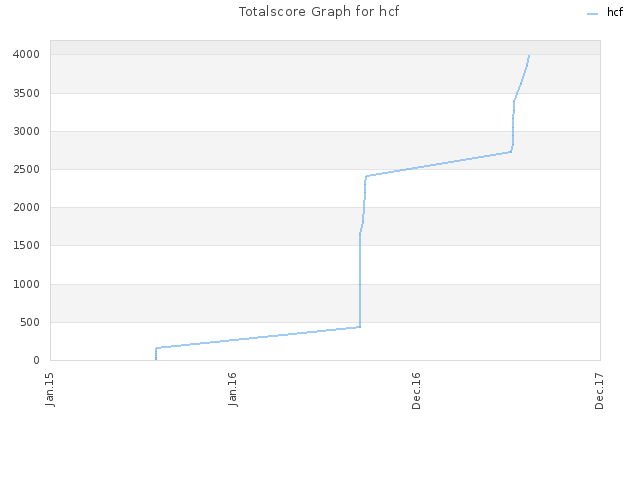 Totalscore Graph for hcf