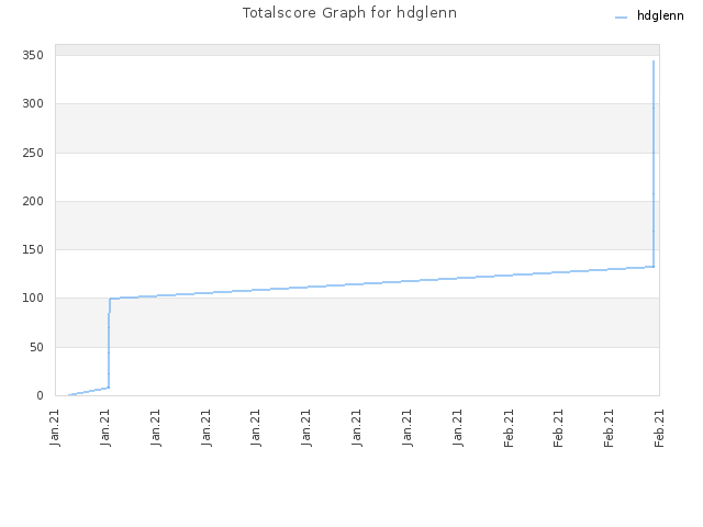 Totalscore Graph for hdglenn