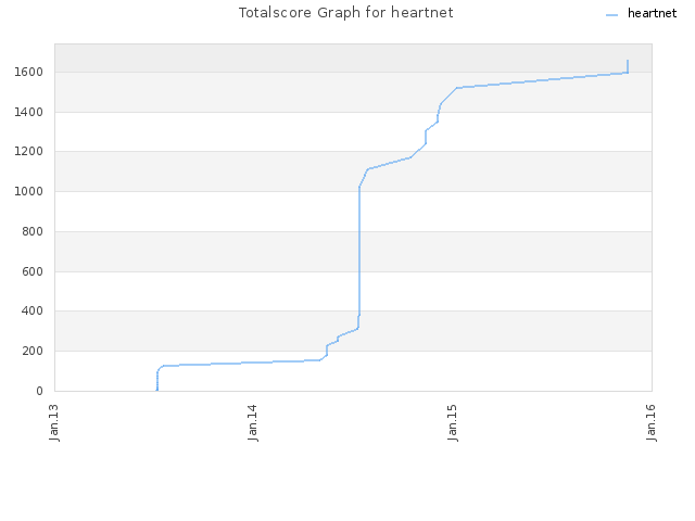Totalscore Graph for heartnet