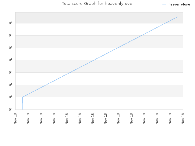 Totalscore Graph for heavenlylove