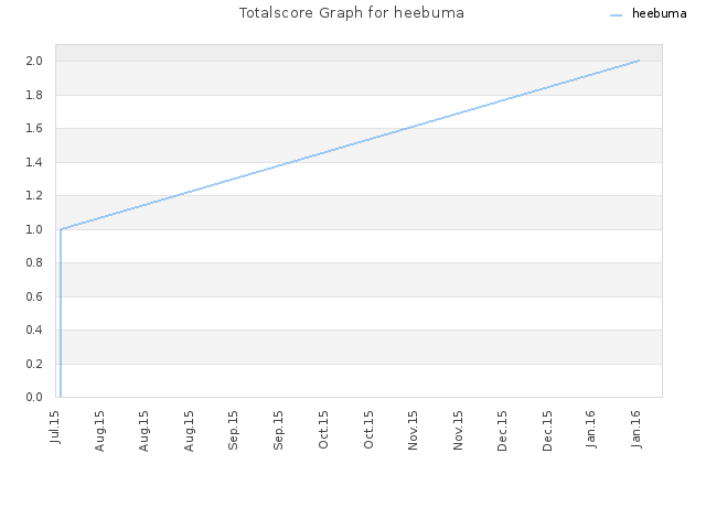 Totalscore Graph for heebuma
