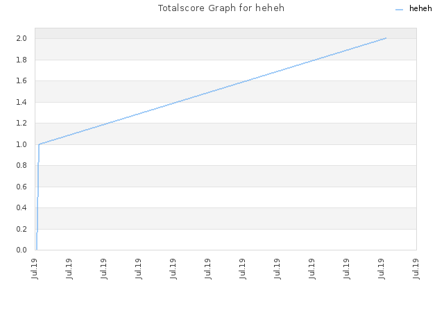 Totalscore Graph for heheh