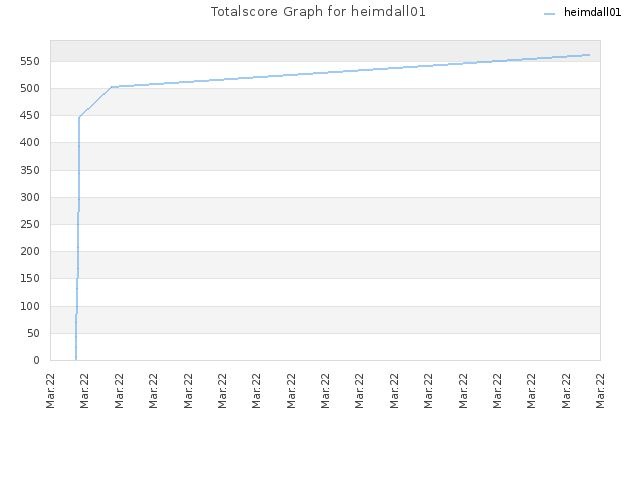 Totalscore Graph for heimdall01