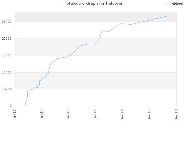 Totalscore Graph for heldorei